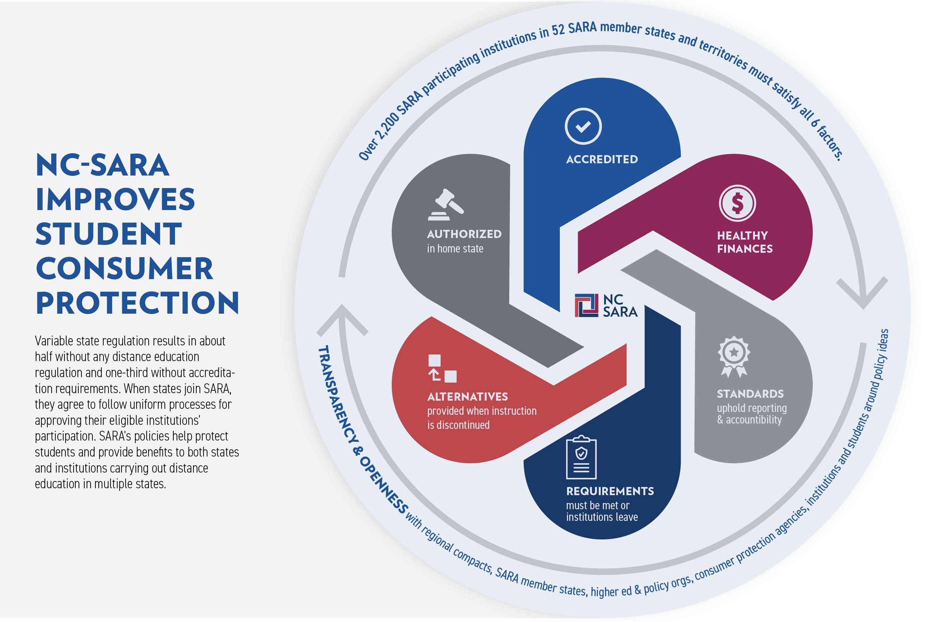 NC-SARA Improves Student Consumer Protection