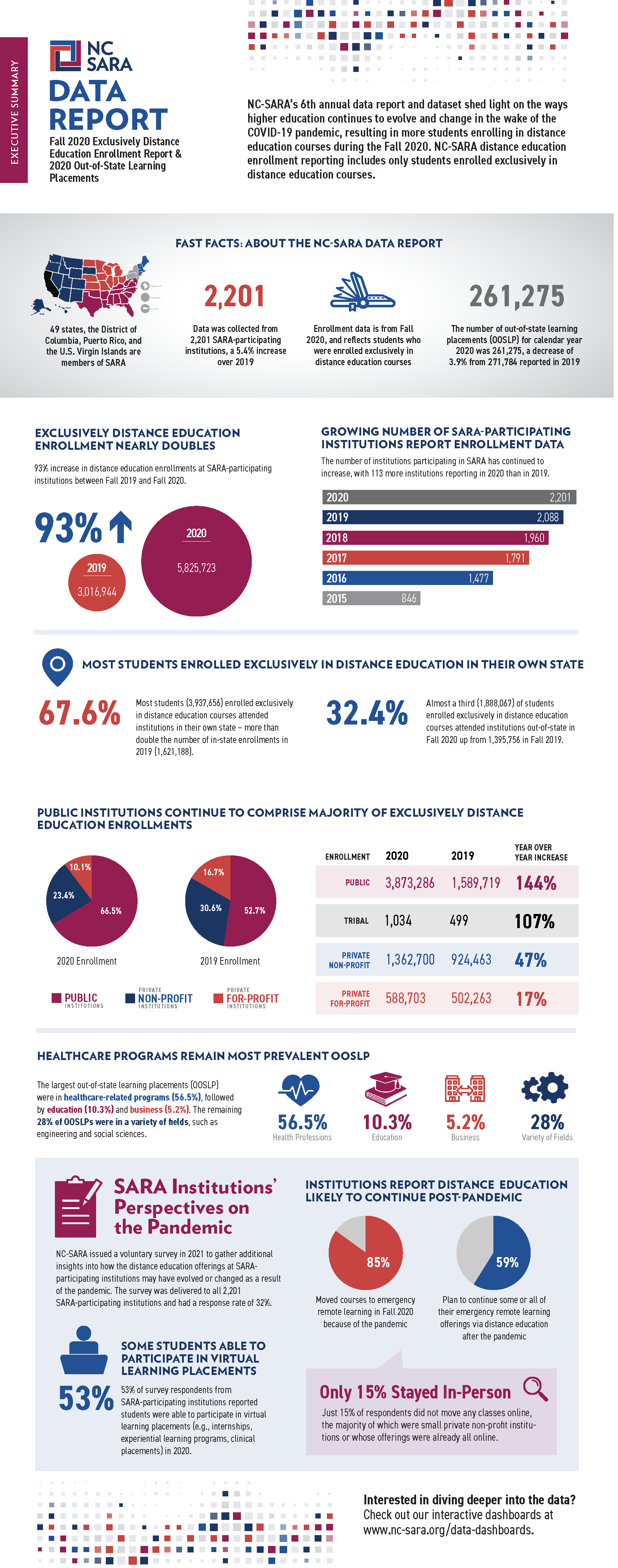 Data Report Executive Summary