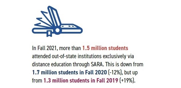 In Fall 2021, more than 1.5 million students attended out-of-state institutions exclusively via distance education through SARA. This is down from 1.7 million students in Fall 2020 (-12%), but up from 1.3 million students in Fall 2019 (+19%).